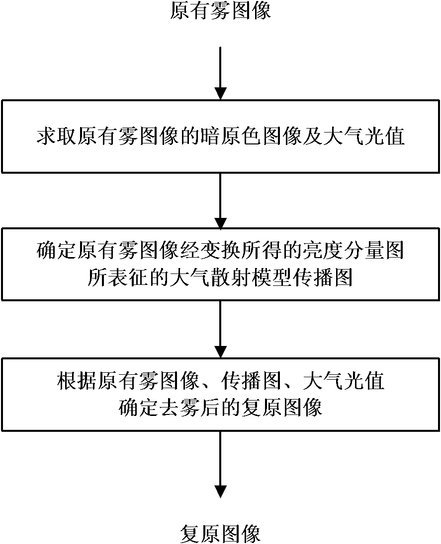 Automatic image defogging method based on dark primary colour