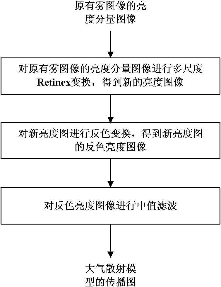 Automatic image defogging method based on dark primary colour