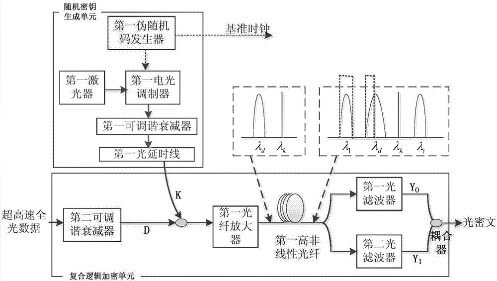 Ultrahigh-speed all-optical data real-time encryption/decryption systems and methods based on composite logic