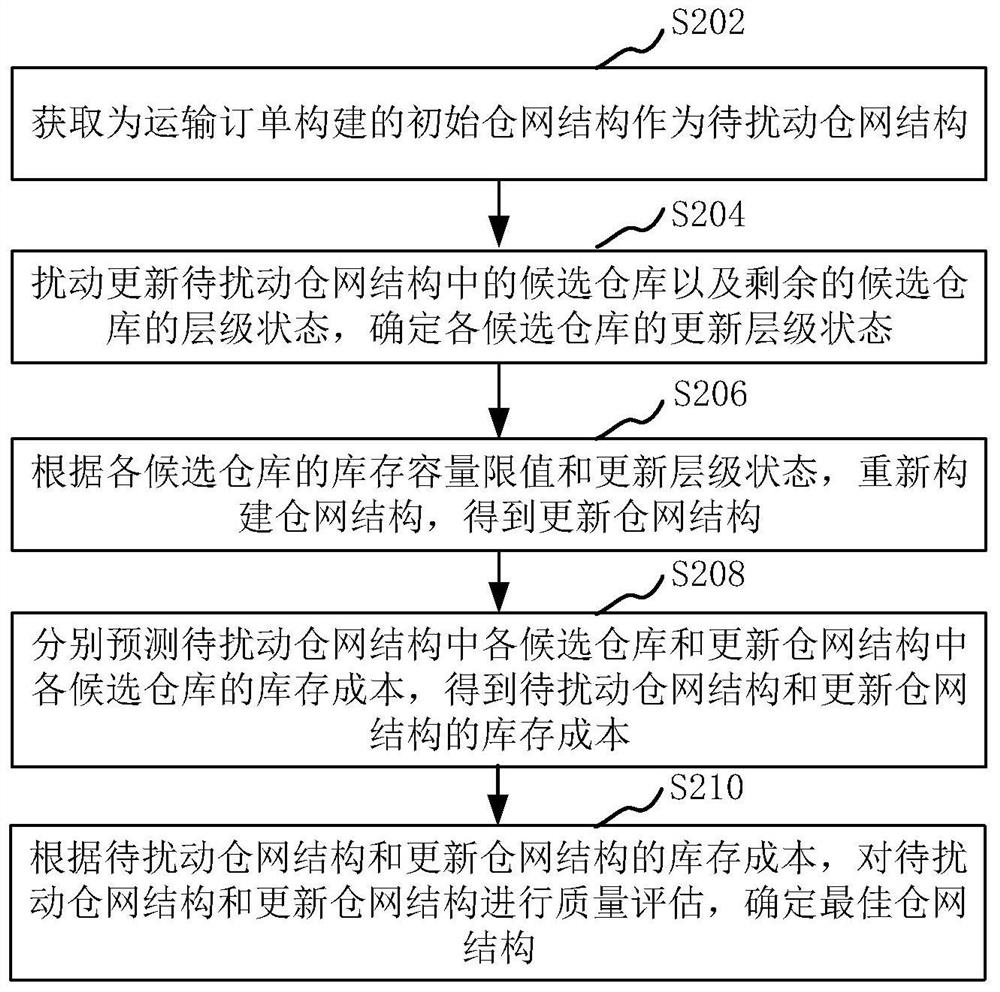 Inventory-based warehouse network optimization method and device, computer equipment and storage medium