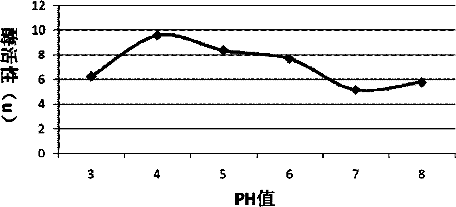 A method for measuring corn germ lipoxygenase activity