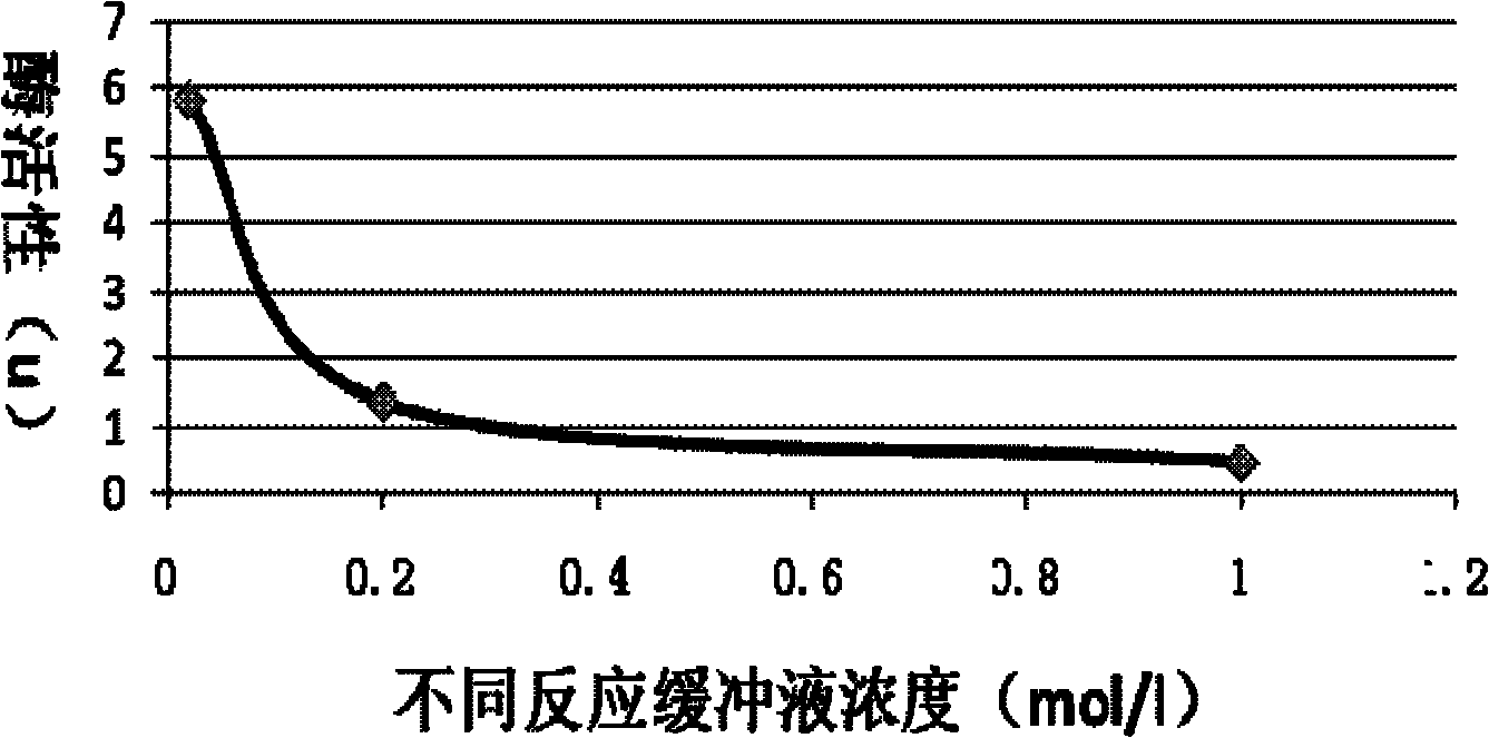 A method for measuring corn germ lipoxygenase activity