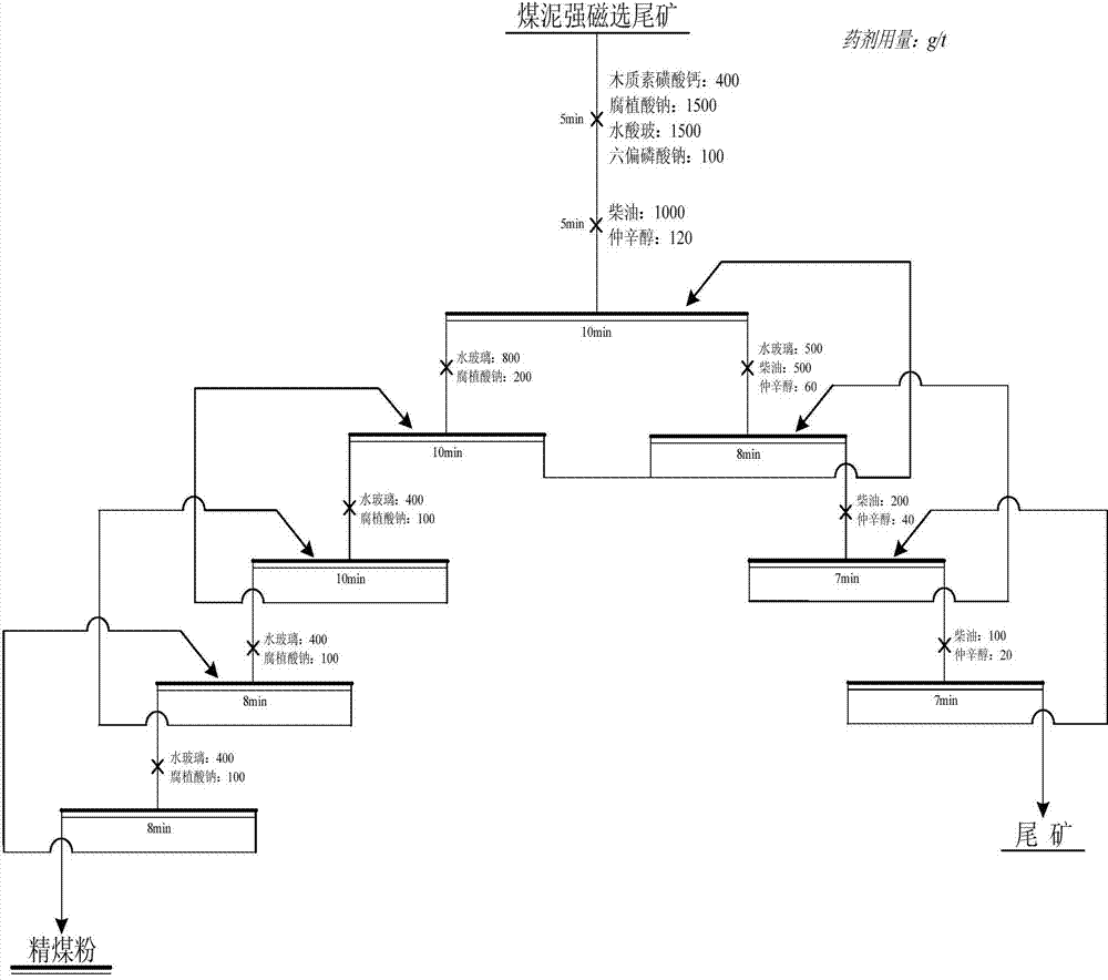 Method for recycling reduction coal from coal slime