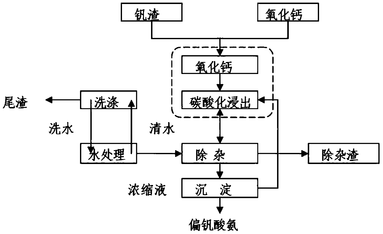 Low-cost method for cleanly extracting vanadium from vanadium slag