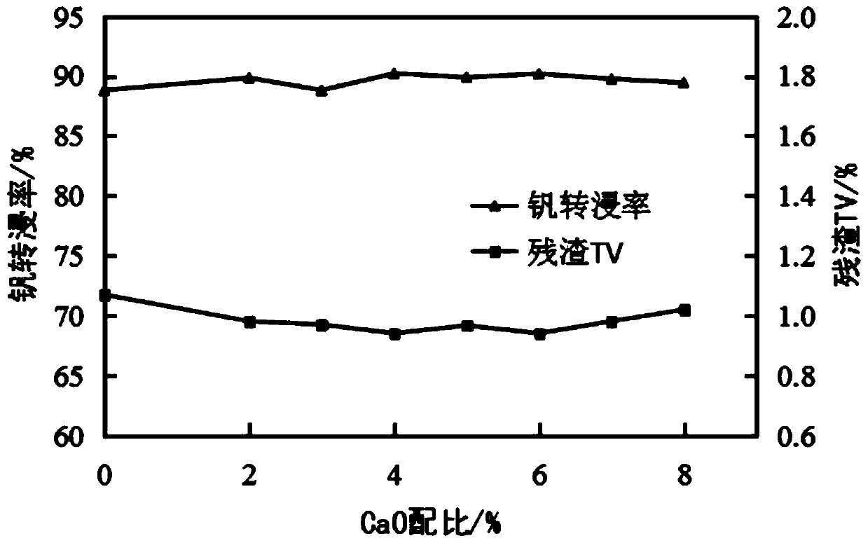 Low-cost method for cleanly extracting vanadium from vanadium slag