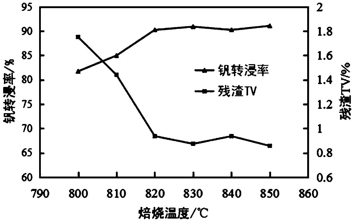 Low-cost method for cleanly extracting vanadium from vanadium slag