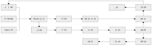 Method for preparing tributyl citrate by taking macroporous strong-acid cation exchange resin as catalyst