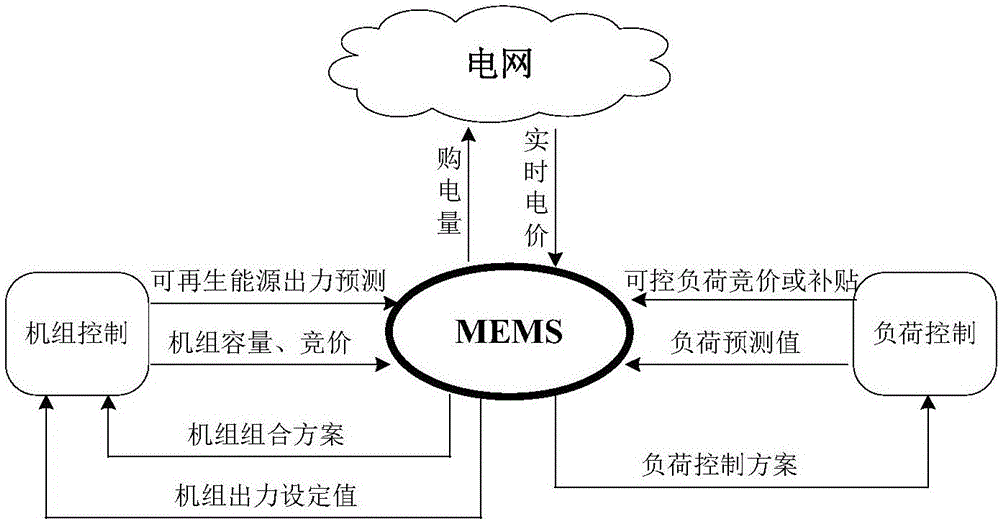 Microgrid energy management method in electricity market