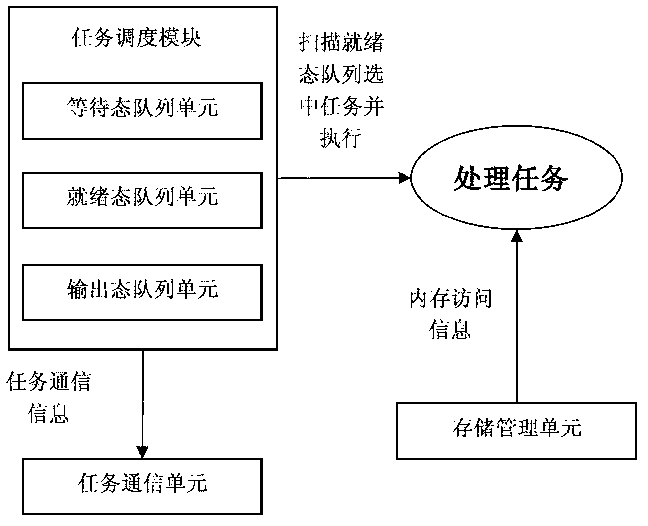 Multi-DSP (Digital Signal Processor) platform based distributed type real-time multiple task operating system