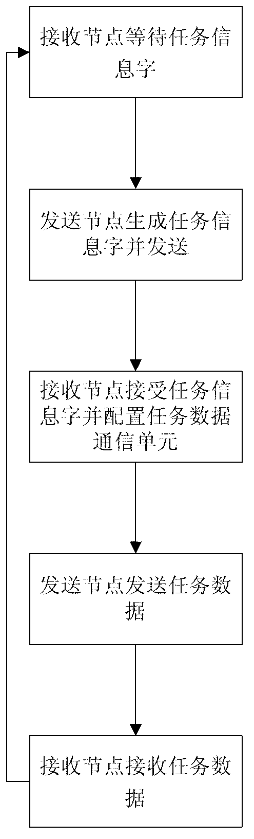 Multi-DSP (Digital Signal Processor) platform based distributed type real-time multiple task operating system