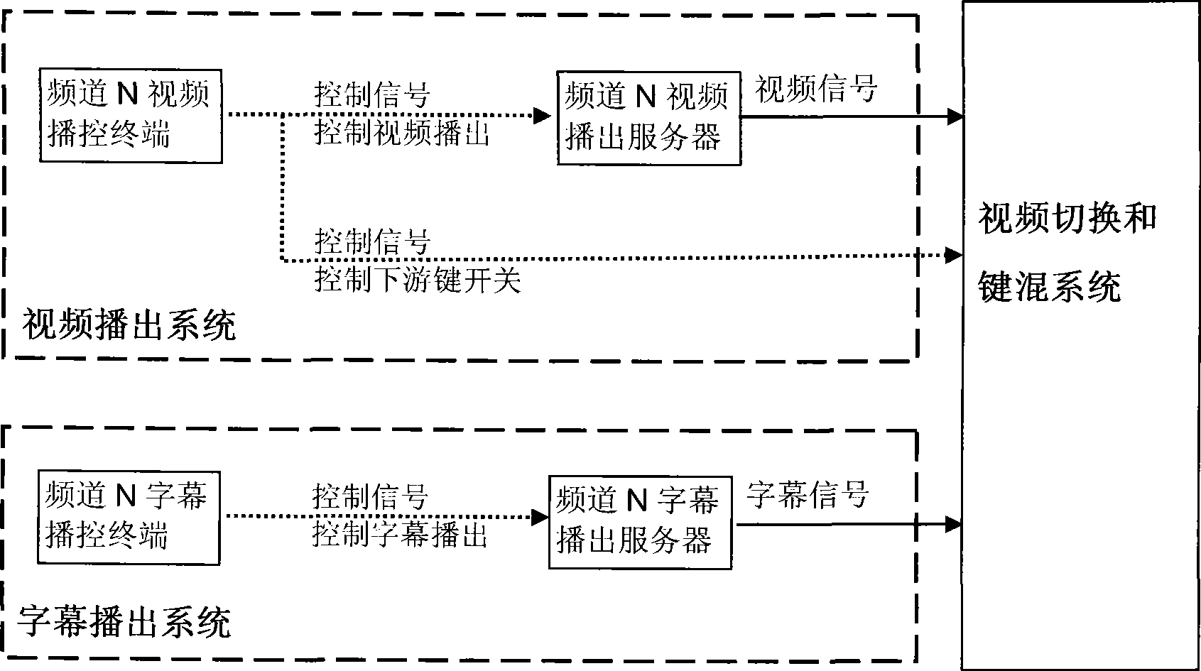 Interconnection system among heterogeneous business segments of main control broadcasting line