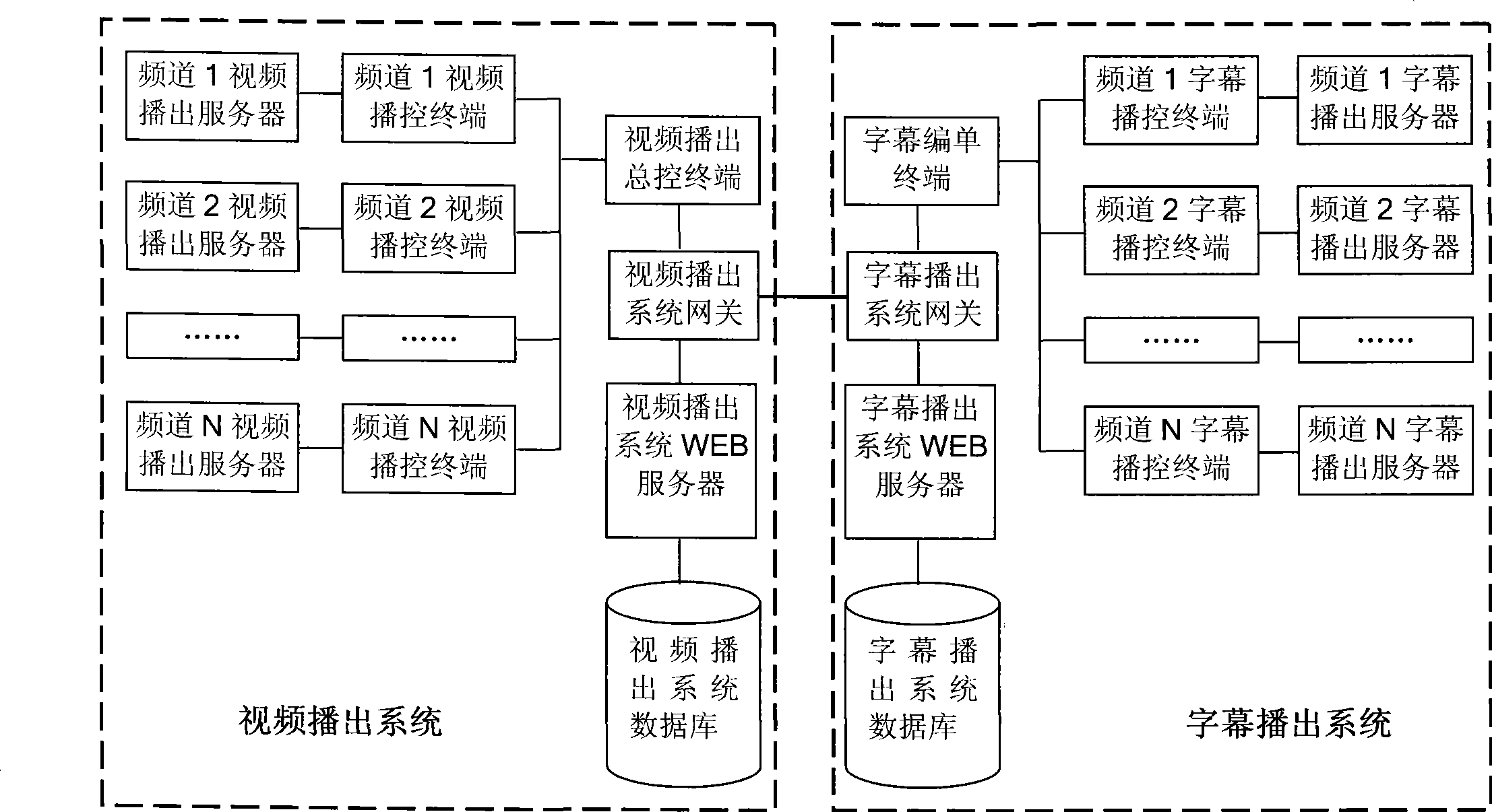 Interconnection system among heterogeneous business segments of main control broadcasting line