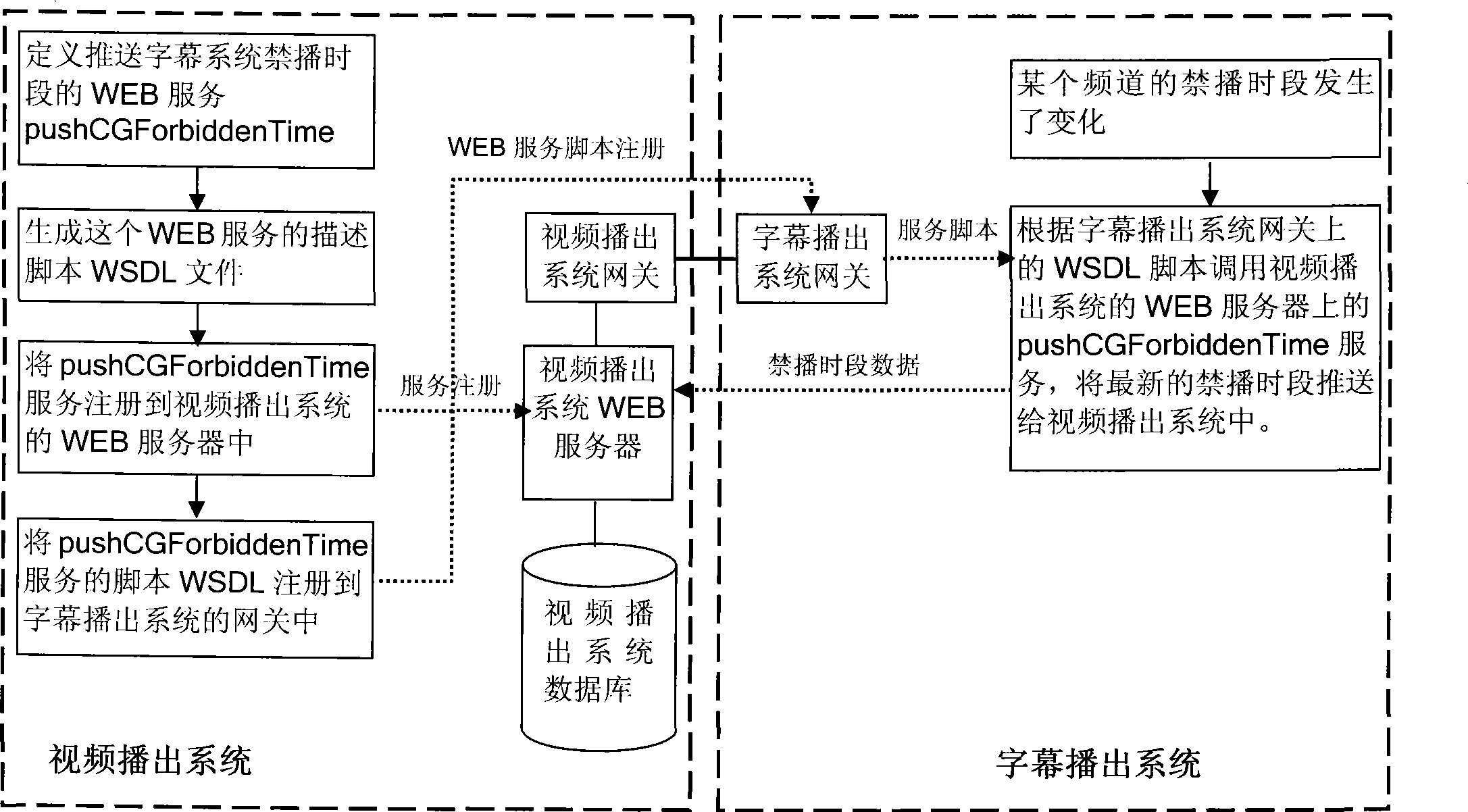 Interconnection system among heterogeneous business segments of main control broadcasting line