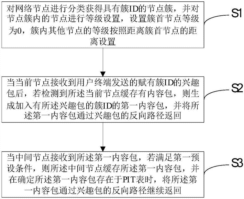 Cooperative caching method of content-centric networking