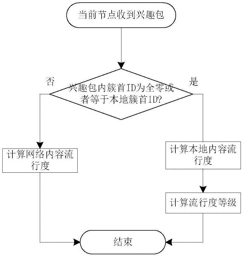 Cooperative caching method of content-centric networking