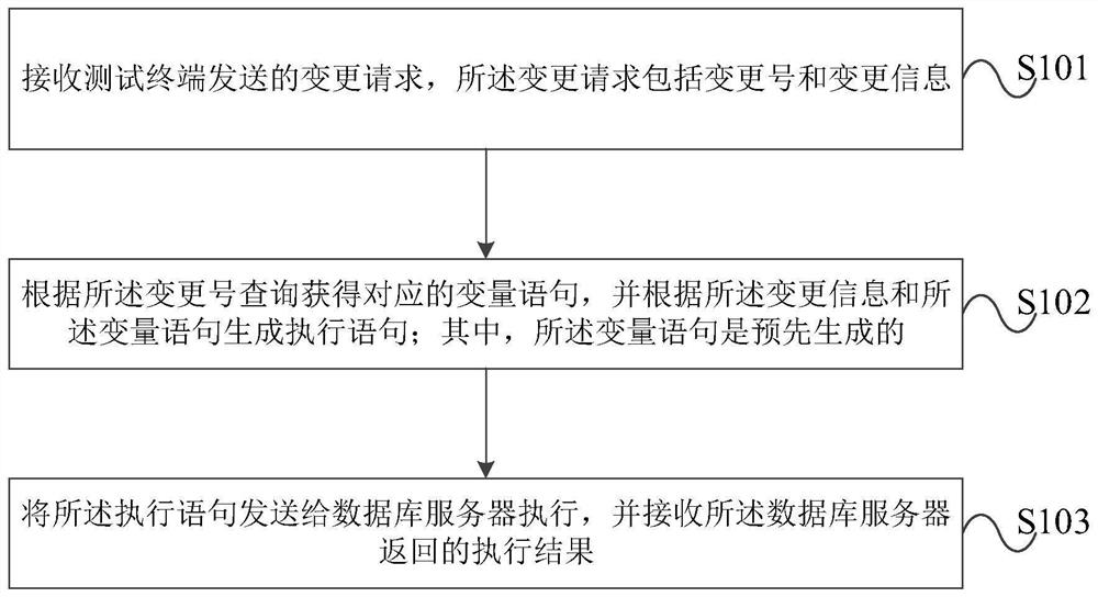 Database data change method and device