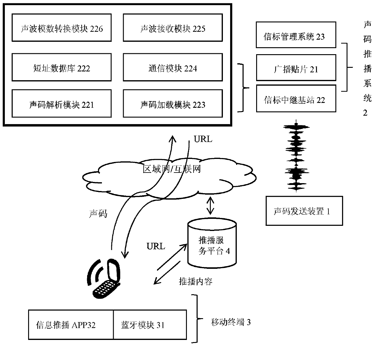 Information push system and method for sonic Internet of things