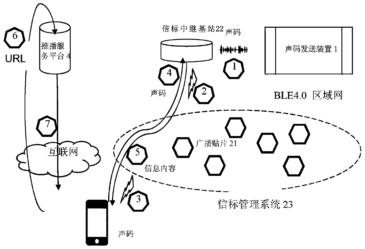 Information push system and method for sonic Internet of things