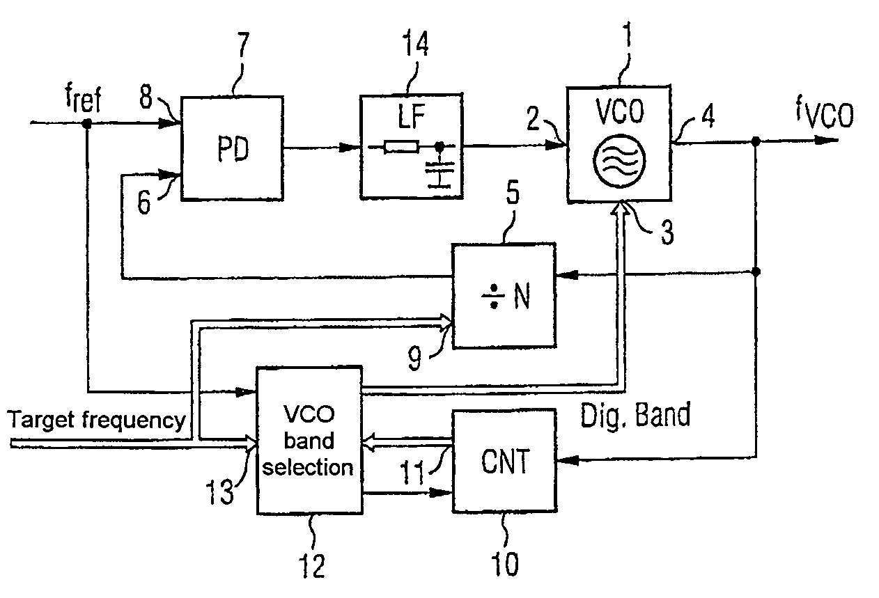 Phase locked loop circuit with a tunable oscillator and an independent frequency converter and frequency counter