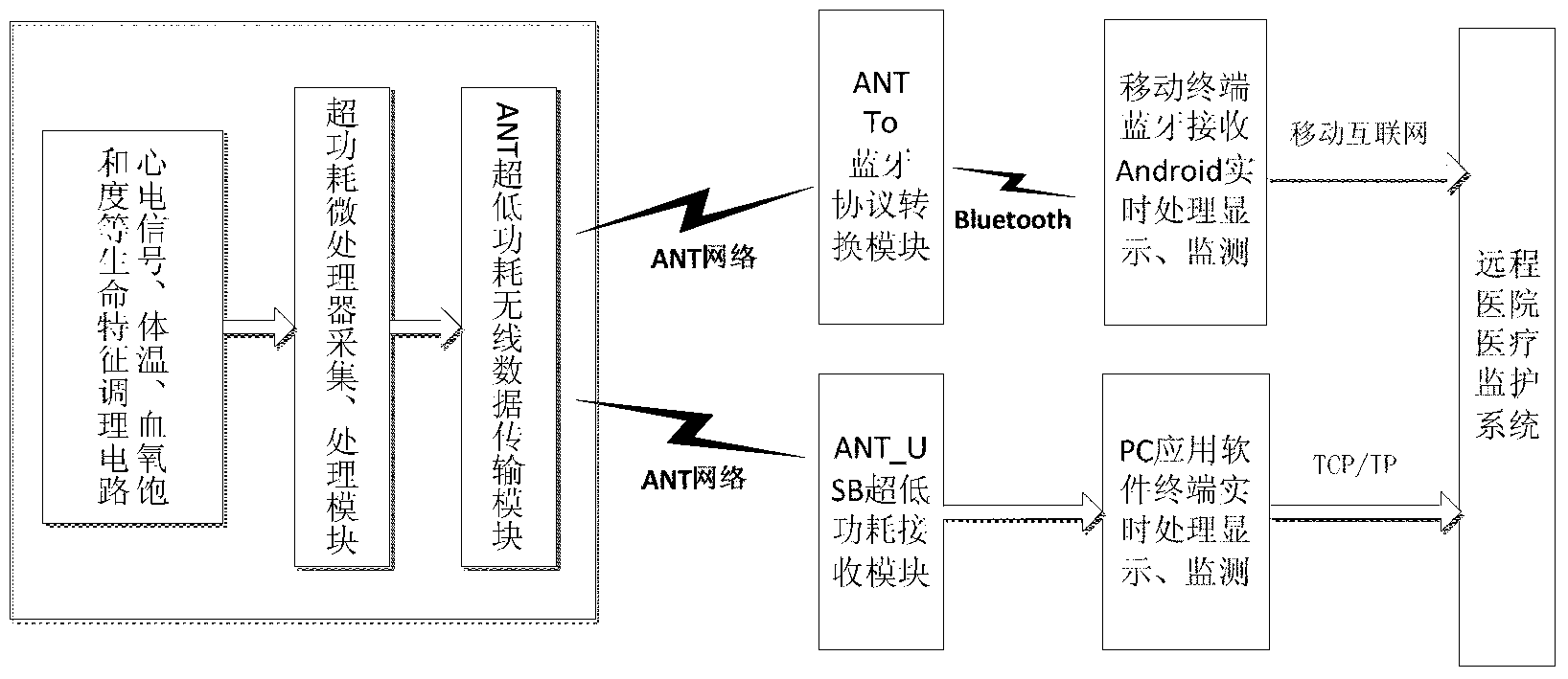 Internet of things technology-based ultralow-power consumption wireless life information acquisition monitoring system