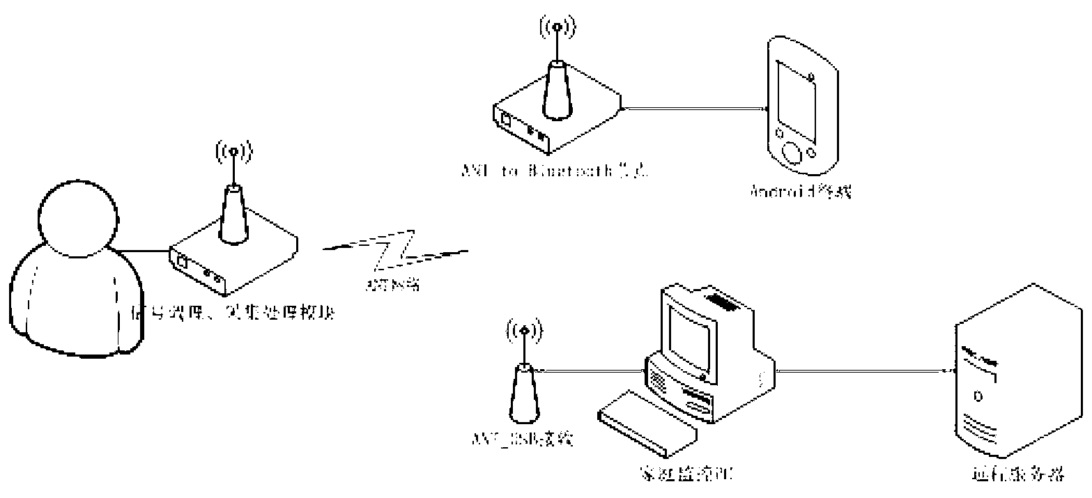 Internet of things technology-based ultralow-power consumption wireless life information acquisition monitoring system