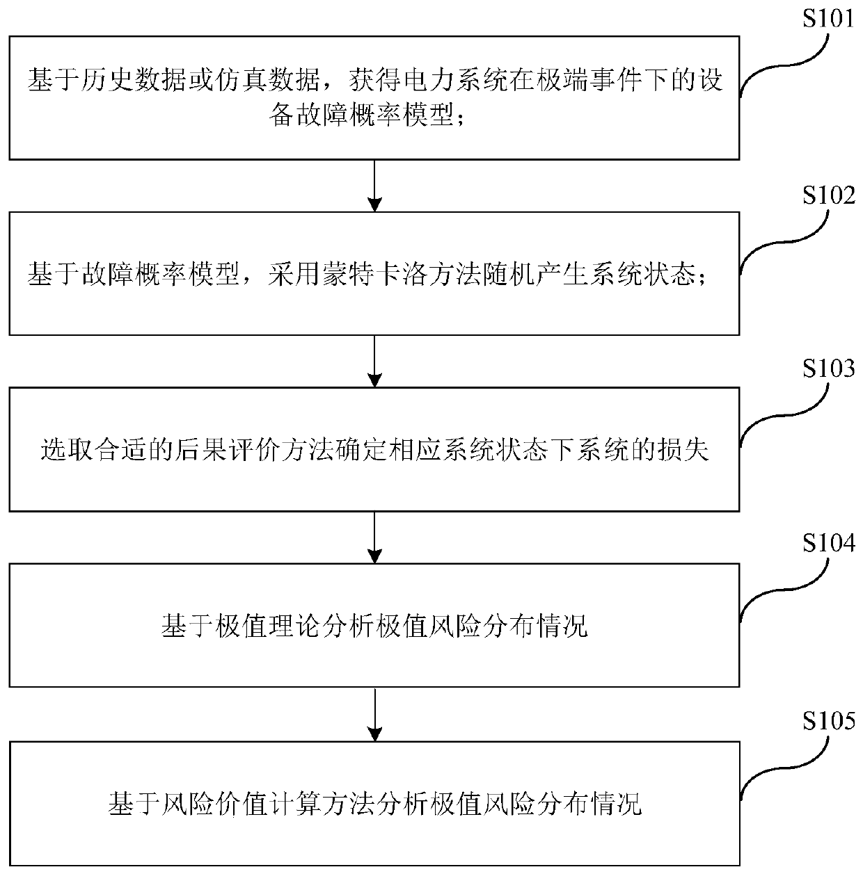 Risk assessment method for extreme event of power system