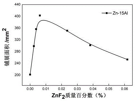 Brazing flux suitable for brazing aluminium and steel