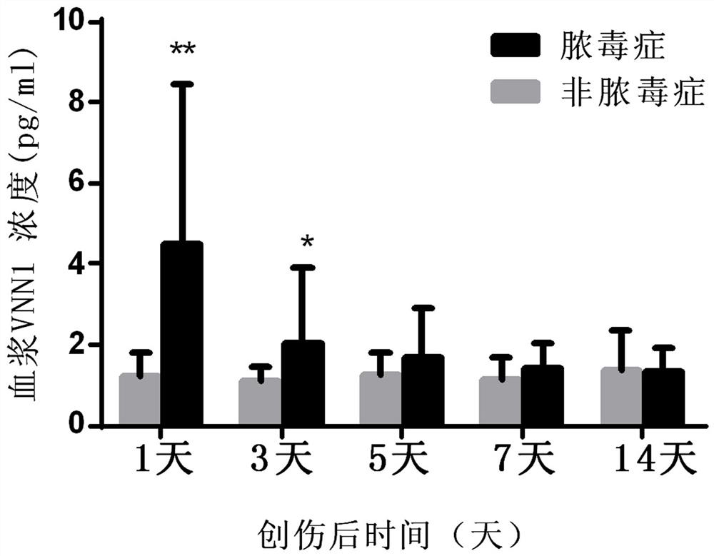 Application of vnn1 in plasma or serum as a marker for early warning of sepsis