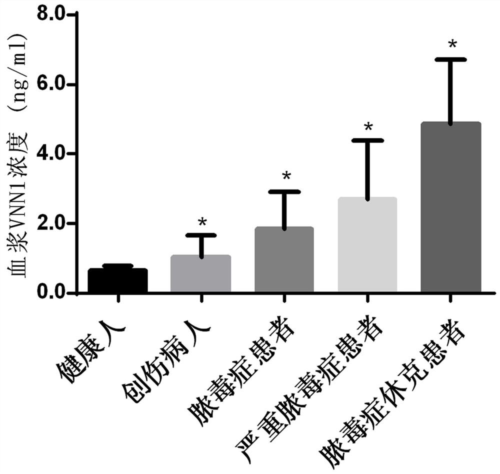 Application of vnn1 in plasma or serum as a marker for early warning of sepsis