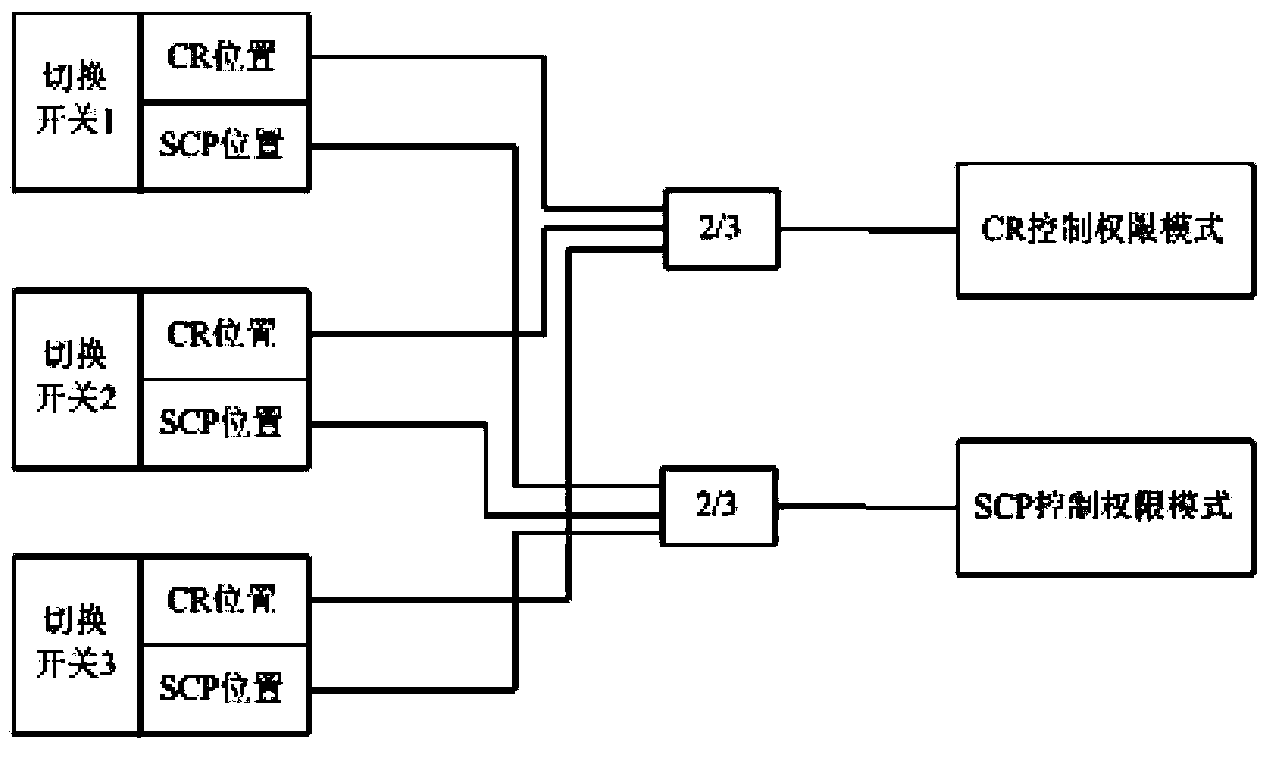 Nuclear power station main control and auxiliary control switching method and system