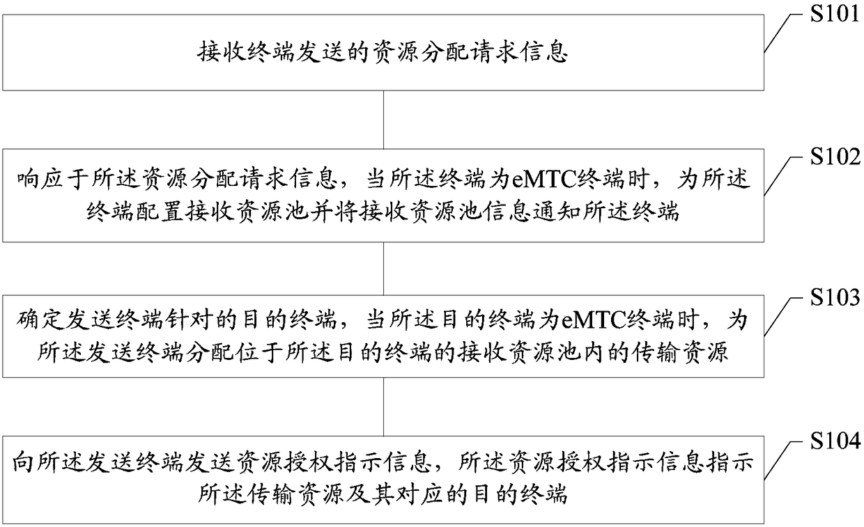 A short-distance service unicast communication method and device