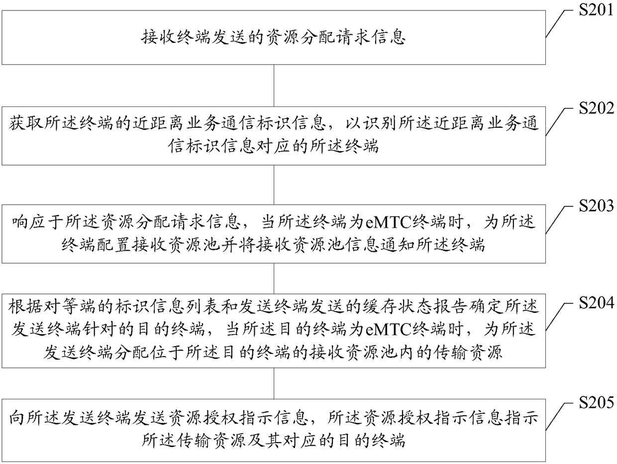 A short-distance service unicast communication method and device