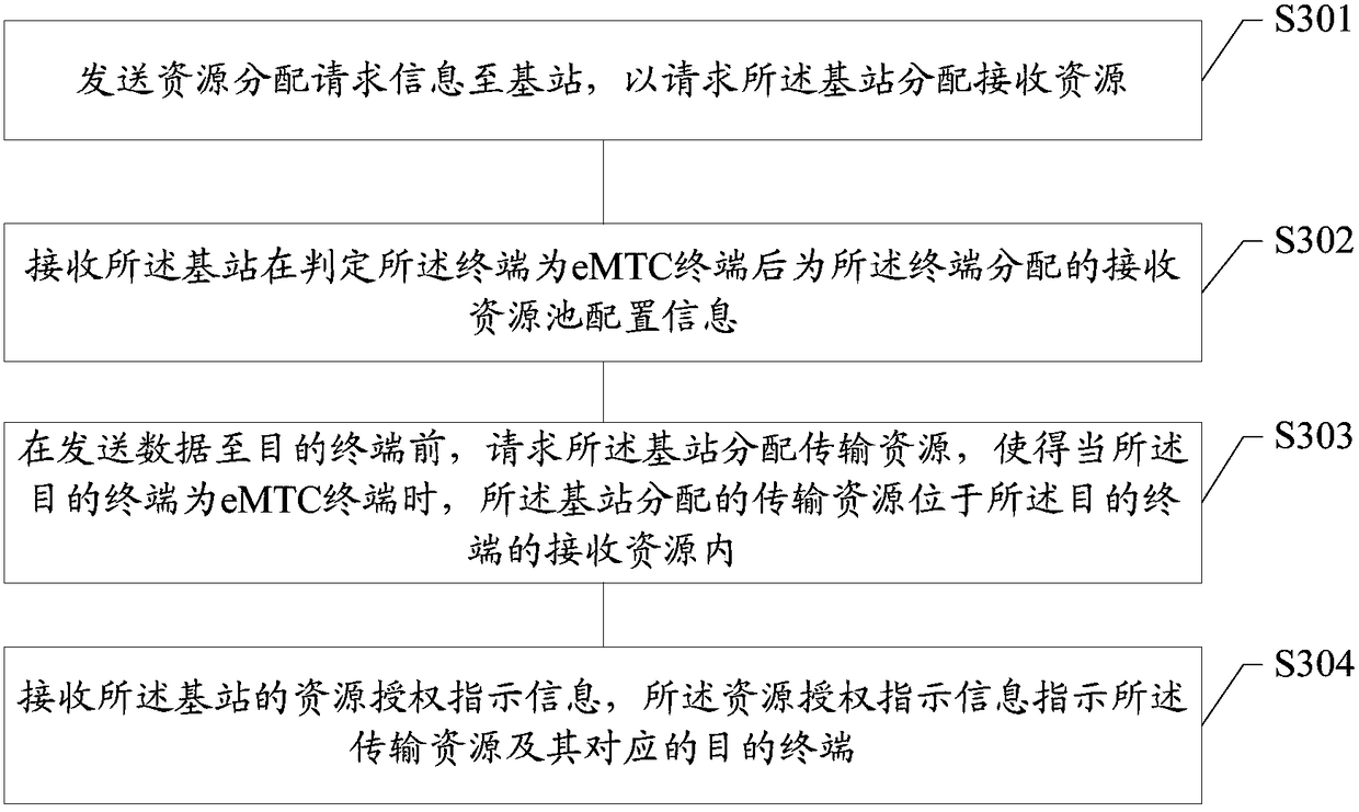 A short-distance service unicast communication method and device