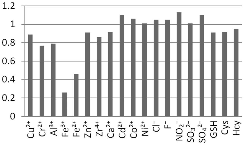 Coumarin-Tr * ger's base Fe &lt; 3 + &gt; fluorescent probe and preparation method thereof