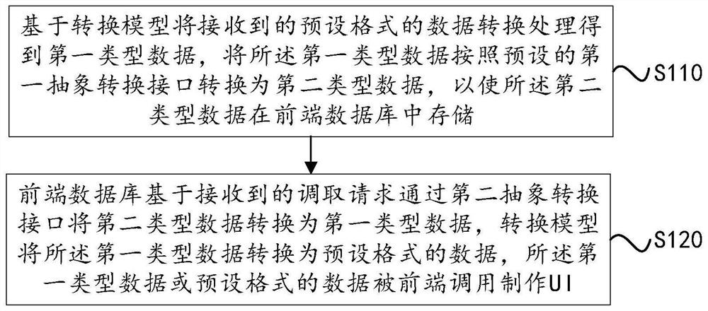 Front-end data storage method and device and storage medium