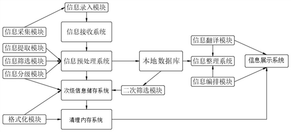 Big data information analysis system based on cloud computing