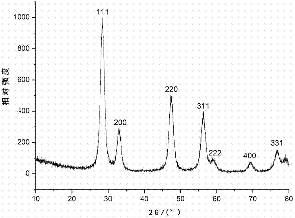 Preparation method for cerium oxide with structure of multilevel pore canals