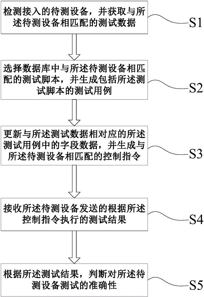 Full-automatic script test method based on intelligent substation