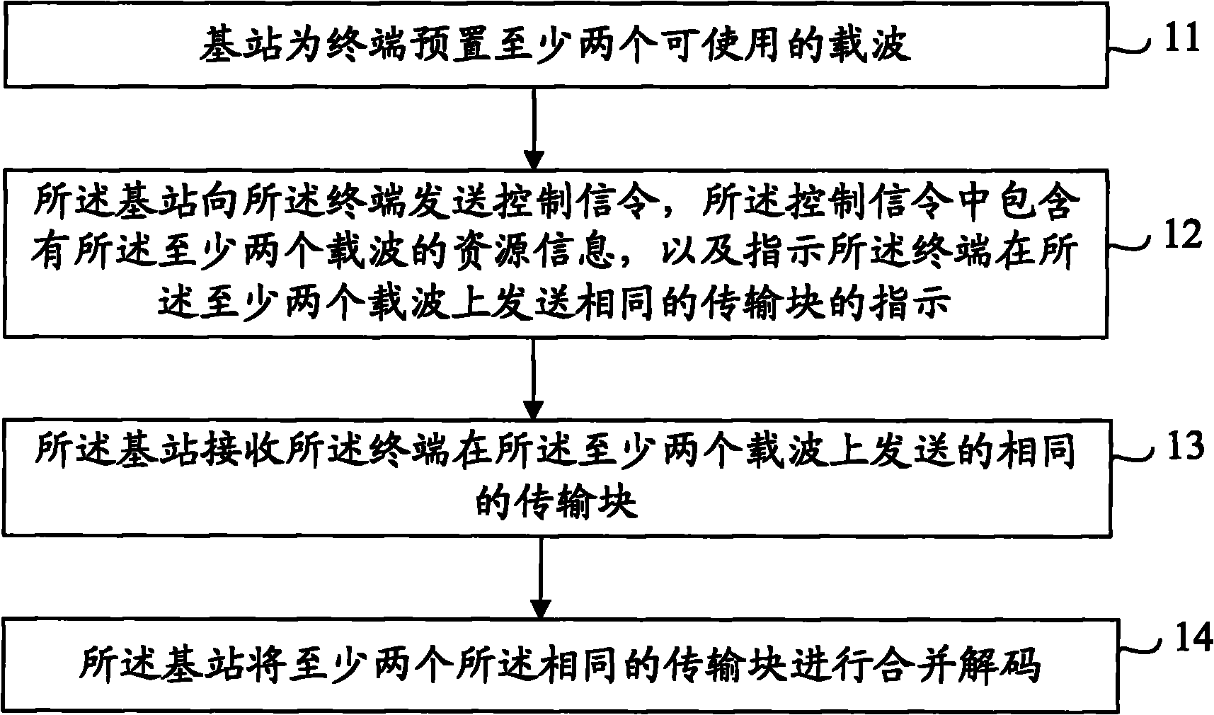 Method, device and system for sending and receiving data