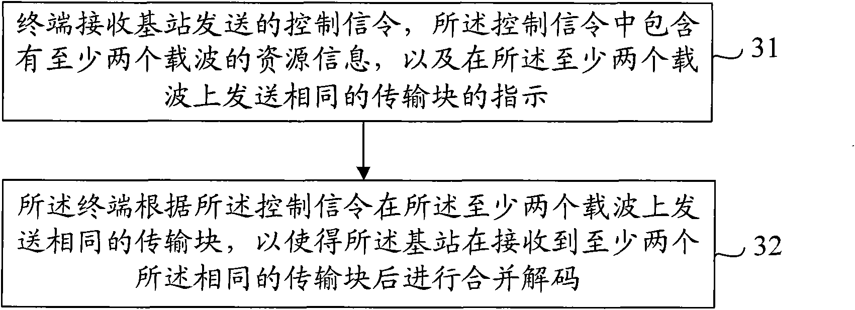 Method, device and system for sending and receiving data