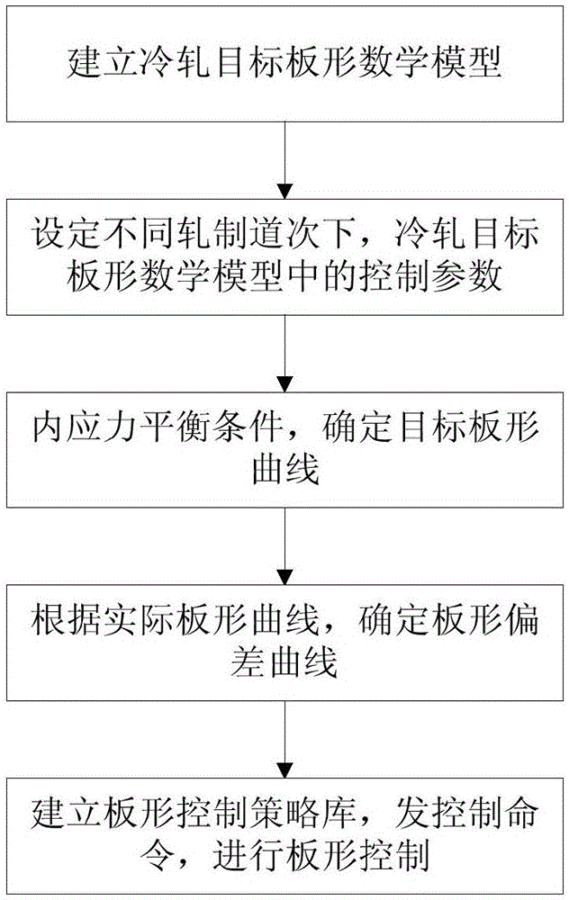 Strip shape control method based on target strip shape settings of cold-rolled strip steel