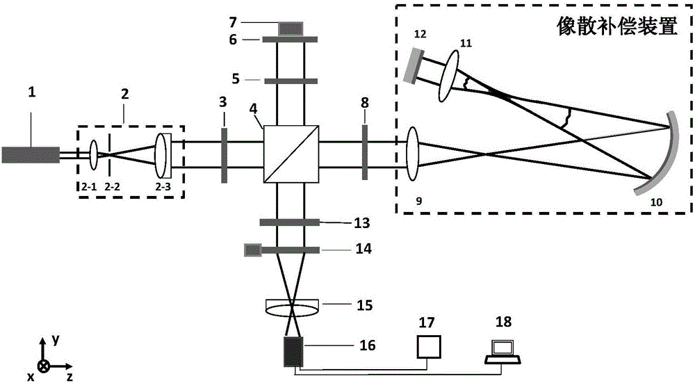 Astigmatic compensation type interference detecting device and method for optic free curved surfaces