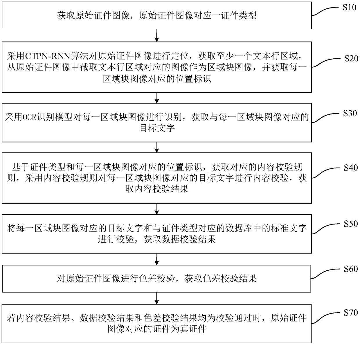 Certificate authenticity verification method and device, computer device and storage medium