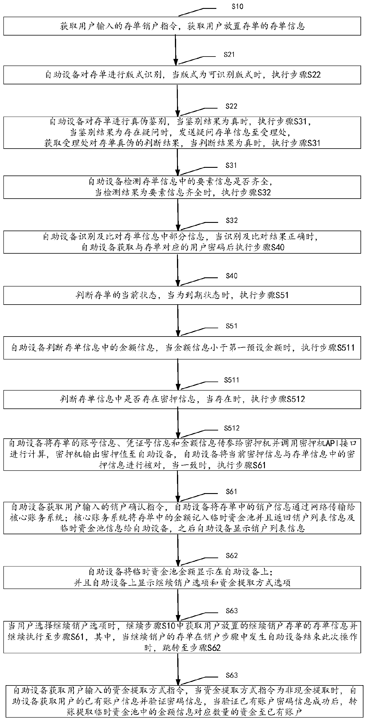 A method and system for canceling deposit certificates by using self-service equipment