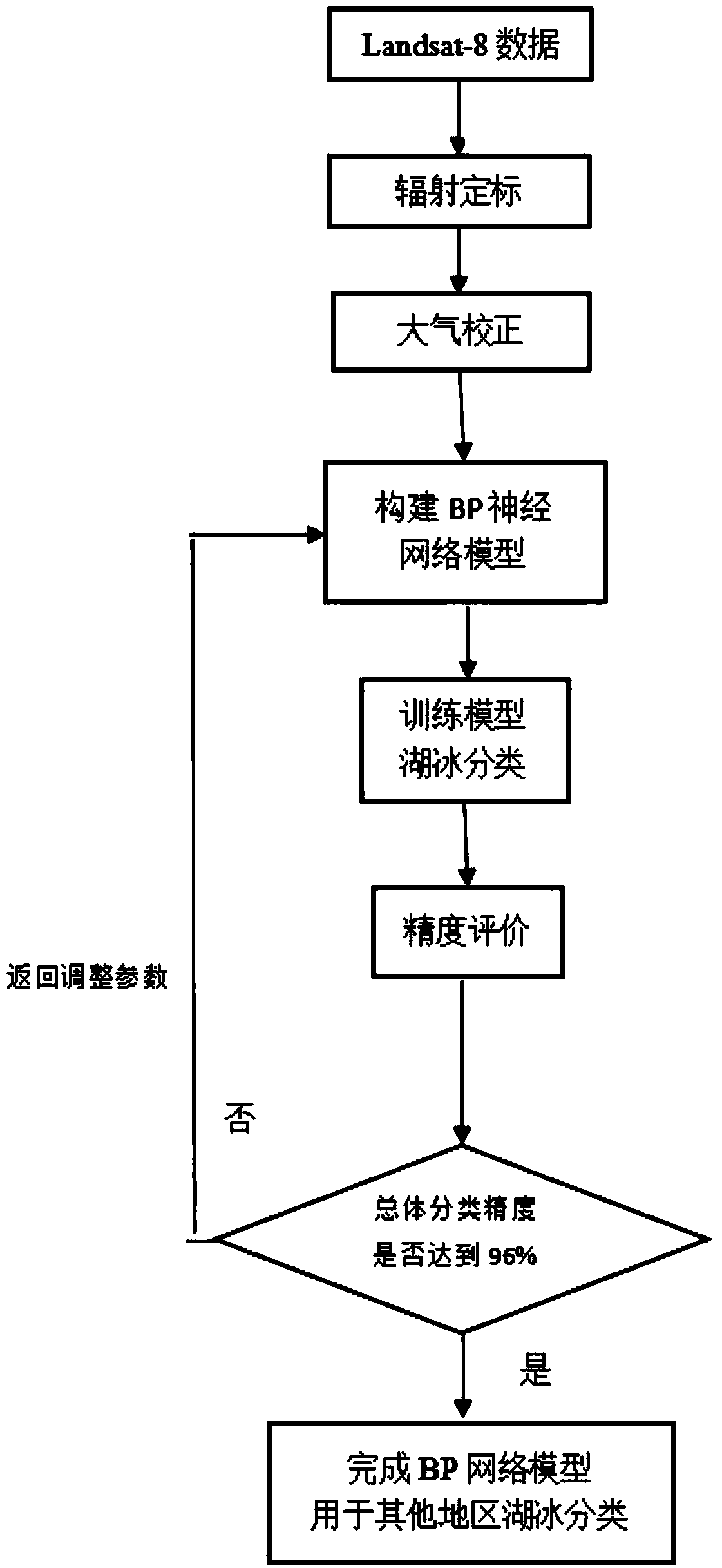 Remote sensing image lake ice classification and recognition method based on neural network