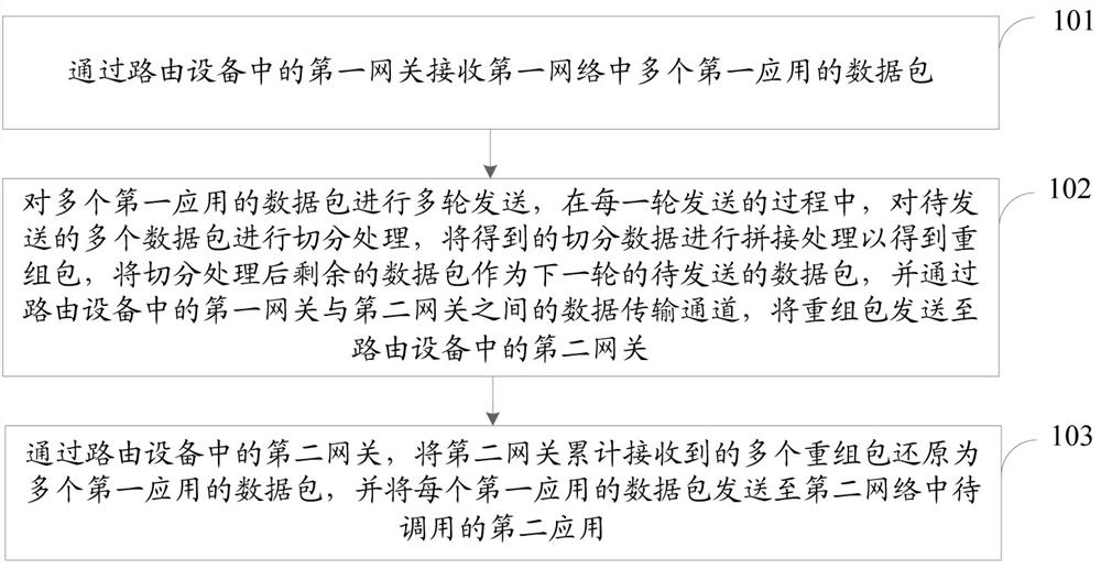 Cross-network application calling method and device and routing equipment