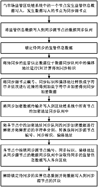 Node synchronization method and apparatus for market supervision blockchain system