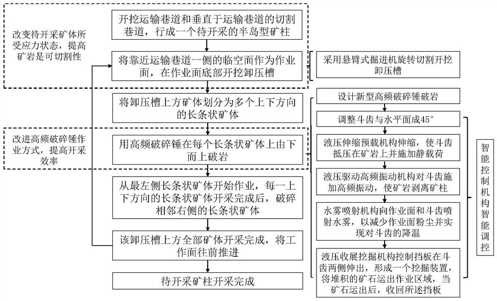 A non-explosive mechanized mining method in deep hard rock mines