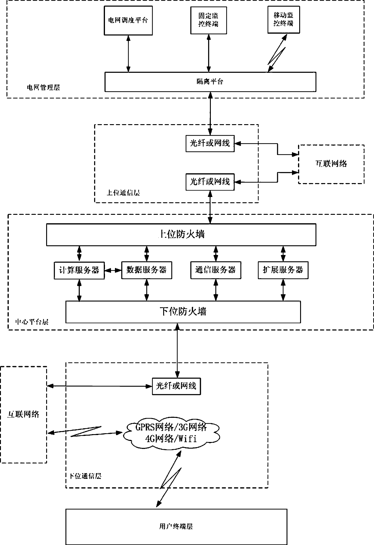 An Internet + schedulable load integrated dispatching system