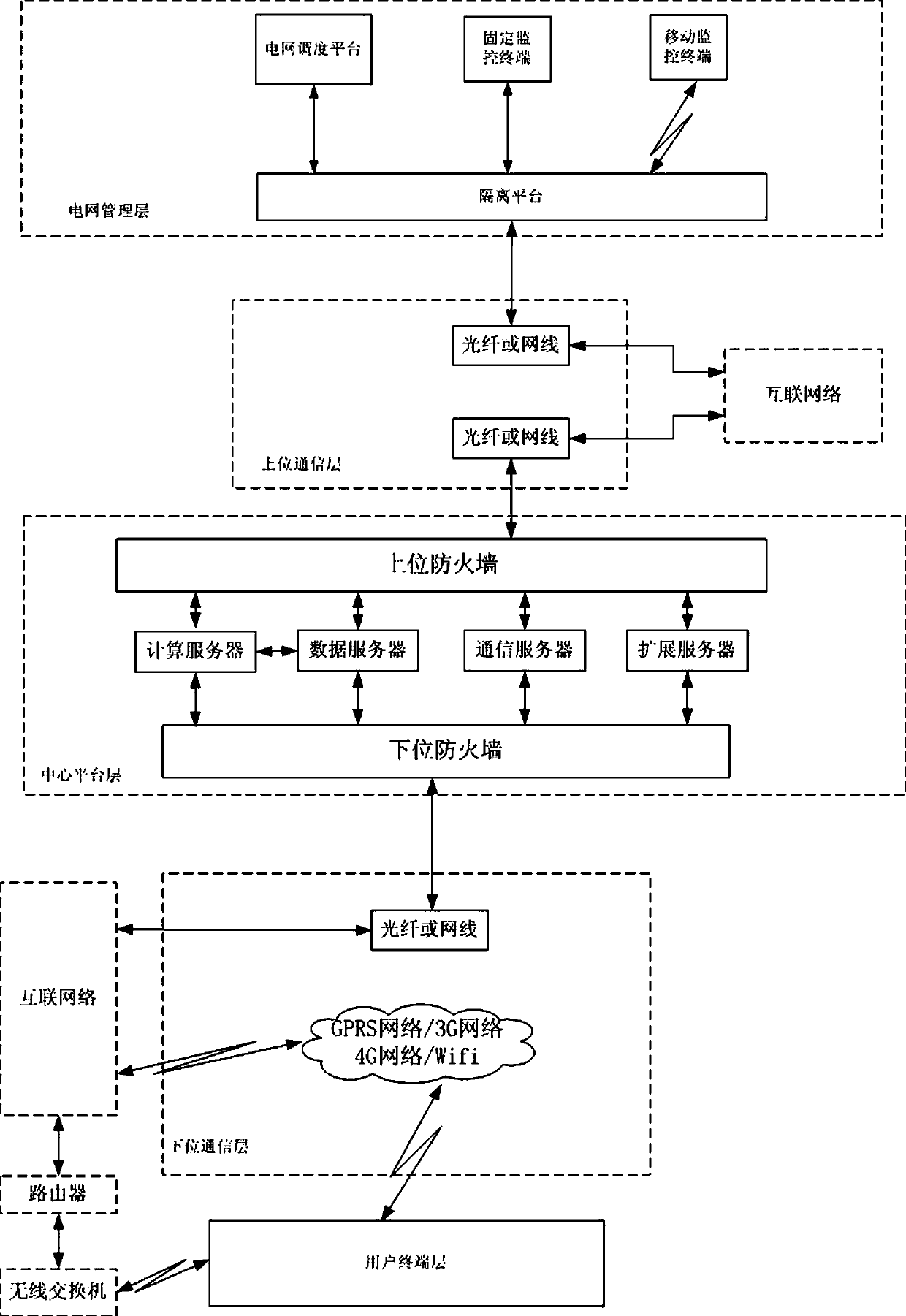 An Internet + schedulable load integrated dispatching system